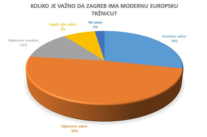 Istraživanje: Podrška pretvaranju Branimirove tržnice u modernu europsku eko tržnicu